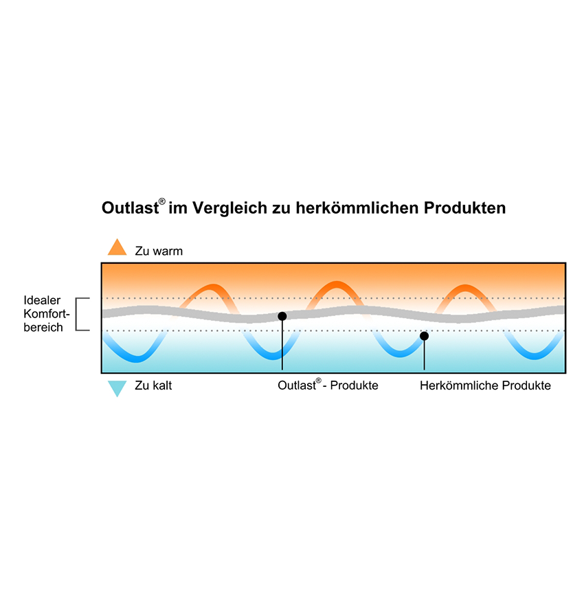 RLS Klimaduvet Proaktiv Daune medium – Bild 2