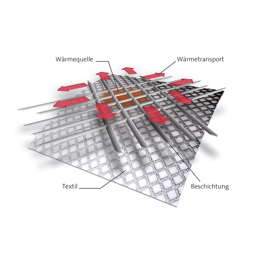RLS Klimaduvet-Proaktiv UASD+ – Bild 3